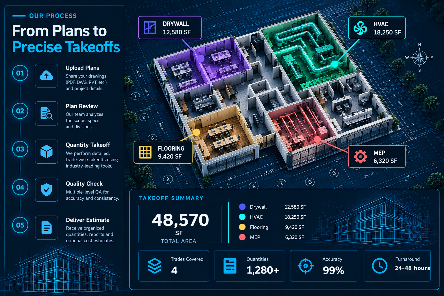 SAAS Estimators process from plans to precise takeoffs